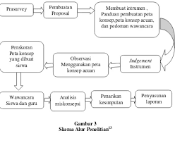 Membuat peta konsep dari buku fiksi yang dibaca dengan menggunakan model brain writing terbukti dari nilai rpp 38 dan pelaksanaan pembelajaran 35 diperoleh penulis. Penggunaan Asesmen Peta Konsep Untuk Menganalisis Miskonsepsi Siswa Pada Materi Ekosistem Kelas X Sma Al Azhar 3 Bandar Lampung Raden Intan Repository