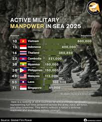 Indonesia Leads Southeast Asia in Military Strength, 2025 According to the  latest Global Firepower (GFP) rankings for 2025, Indonesia emerges as the  most powerful military force in Southeast Asia, placing 13th globally