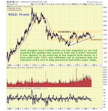 Cots Sentiment Super Bullish As Fed Set To Reverse Course