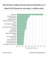 2018 Video Game Industry Statistics Trends Data The Ultimate List Virtual Reality Videos Video Game Industry Wii Sports Resort