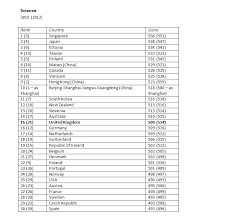 Pisa At A Glance Global Education Rankings In Science