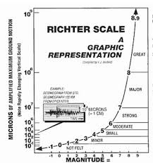 A escala de richter está compreendida entre 1 e 9 graus e é uma forma precisa para medir a intensidade de um terramoto, calculada a partir da amplitude das ondas sísmicas observadas a uma. Logarithmic Model By 12416364 On Emaze