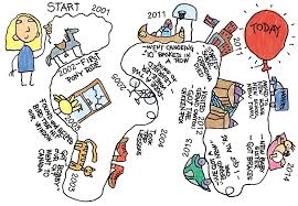 Check Out This Minilesson Drawing A Life Map Life Map Map Activities Personal Timeline