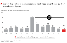 Popular accounting & finance jobs in south africa. How Banks Can Manage Operational Risk Bain Company