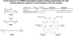 Is The Presence Of 10 Mdp Associated To Higher Bonding Performance For Self Etching Adhesive Systems A Meta Analysis Of In Vitro Studies Sciencedirect