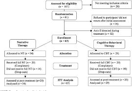 Figure 1 From Narrative Therapy Vs Cognitive Behavioral