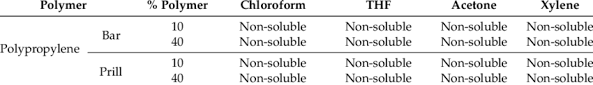 Solubility Of Polymers Into Solvents Download Table