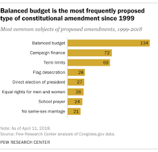 Constitutional Amendments In U S Rarely Go Anywhere Pew Research Center