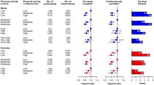 Adjusted For Age Calendar Time Bmi Smoking Alcohol