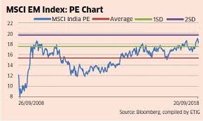 Msci Index Weakness In Equity Markets To Continue Due To