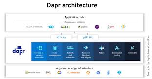 So, what is this distributed cloud trend? The Evolution Of Distributed Systems On Kubernetes