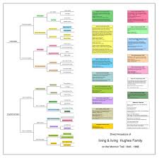 mormon trail genealogy chart