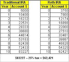 Roth Ira Investment Table Gold Investment