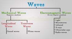 Types Of Waves Mechanical Waves Electromagnetic Waves Ssp Physical Science Physics Classroom Mechanical Wave