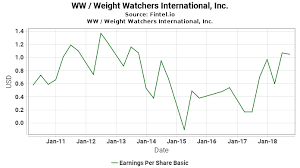 ww eps earnings per share basic weight watchers