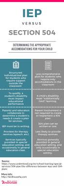 Educational Infographic Did You Know One Of These Plans Does Not Have To Be In Writing School Psychology Teaching Special Education Iep