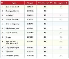 Bên cạnh đó, các hoạt động ngoại khóa, các chương trình thực hành tiếng anh cũng thường xuyên được tổ chức như english only day, peer writing correction, personal photo reflection, our video clips… sẽ giúp bạn tăng cường và phát huy tối đa năng lực sử dụng tiếng anh trong suốt quãng đời đại học. Ä'iá»ƒm Chuáº©n TrÆ°á»ng Ä'áº¡i Há»c Kinh Táº¿ Tai Chinh Tp Hcm Ä'iá»ƒm Chuáº©n 2016