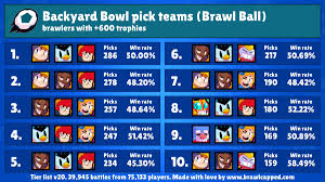 Score 2 goals to win. Brawl Capped A Twitter New Brawl Ball Map Is Available Backyard Bowl Recommended Brawlers Surge Mr P Pam Nani Carl Recommended Teams Bea Mr P Pam Brock Pam Bea Piper