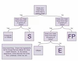 Flow Chart In 2019 Trim Healthy Mama Plan Trim Healthy