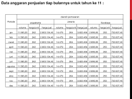 Harga pokok penjualan menjadi indikator penting yang harus diperhatikan oleh perusahaan. Mata Kuliah Penganggaran Perusahaan Ppt Download