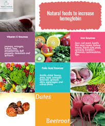 How To Increase Hemoglobin Naturally - Moms Methods | Hemoglobin Rich  Foods, Vitamin A Foods, Dried Beans