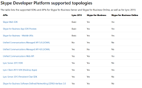 C Skype Api To Make Calls And Send Messages Stack Overflow In 2020 Messages Instant Messaging Send Message
