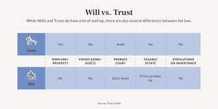 Whatever kind of trust is created by a will, the trustees have a number of duties and powers. What Is The Difference Between A Will And A Trust Trust Will