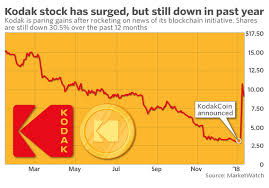 Kodak Stock Pulls Back Directors Disclose Acquisitions