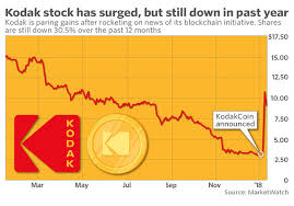 kodak stock pulls back directors disclose acquisitions