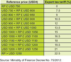 Palm oil is malaysia's biggest agricultural export. Crude Palm Oil Export Tax Tariff Download Table