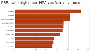 The quality of loans held by banks and financial institutions is a critical indicator of the health of financial system. Impact Of Increase In Non Performing Assets In Bank Comparative Analysis Of Public Sector And Private Sector Banks In India