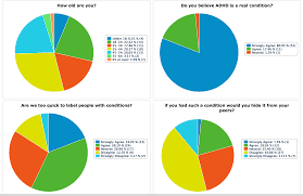 pie chart results for the questionnaire on adhd