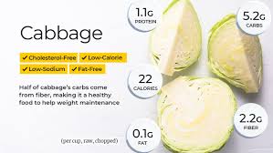 A 100 g of cabbage has 25 calories whereas lettuce on the other hand has only 13 calories per 100 grams. Cabbage Nutrition Facts And Health Benefits