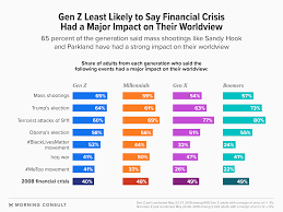 Researchers and popular media use the early 1980s as. Free From Memory Of Great Recession Gen Z Charts Own Economic Path