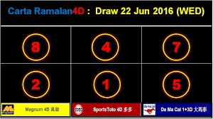 Carta ramalan nombor ekor no bertuah rahsia mimpi keputusan 4d 5d 6d di malaysia. Prediction Magnum4d Sports Toto 4d And Da Ma Cai 1 3d For Draw Wednesday 22 Jun 2016