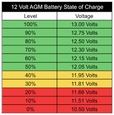 'bulk' charge voltage is the voltage at which the batteries will receive most of the charging. Battery State Of Charge Chart Electricscooterparts Com