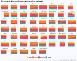 Analyse Government Expenditure On Education By Level Data Visualization Education Infographic