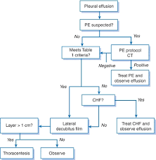 Pleural effusion is a condition in which excess fluid builds around the lung. Pleural Effusion And Solitary Pulmonary Nodule Basicmedical Key