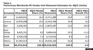 3 Charts That Explain Why Dell Is Going Private Huffpost