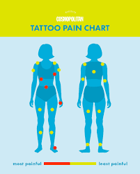 The most painful tattoo spots these are going to include any parts with the body with an abundance of bone and nerve endings. Tattoo Pain Chart Least To Most Painful Tattoo Placements