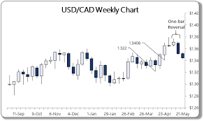 After Bank Of Canada Holds Whats Next For The Loonie