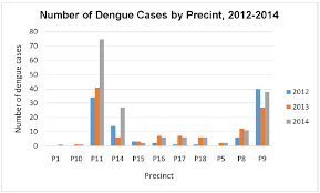Statistik demam denggi menunjukkan peningkatan kes kumulatif yang begitu tinggi saban tahun sehingga mencecah 68,223 kes bagi tempoh januari sehingga julai 2015 di seluruh malaysia sahaja dengan melibatkan 185 kes kematian. Number Of Reported Dengue Cases For Each Precinct In Putrajaya For Download Scientific Diagram