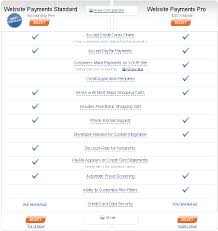 From simple to completely custom, there's an integration that's right for you. Paypal Basic Vs Paypal Pro And Credit Card Security Webmasters Stack Exchange