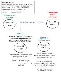 Check spelling or type a new query. Luthfi On Twitter Apabila Pampasan Penyakit Kritikal Dibayar Ia Akan Kurangkan Jumlah Sum Cover Utama Bila Meninggal Dunia Lebihannya Akan Diberikan Secara Hibah Itu Untuk Senario 1 2 Jika Terkena
