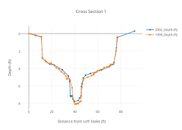 cross section 1 line chart made by nathanhilpert plotly