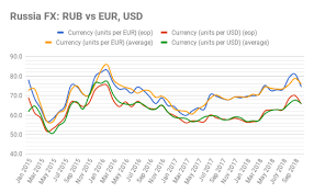 Bne Intellinews Russias Ruble Opened 2019 At Three Year