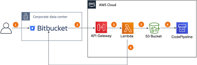 That means copying the repository to your system. Integrating Codepipeline With On Premises Bitbucket Server Aws Devops Blog