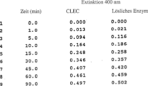 De69133258t2 Use Of Cross Linked Crystals As A New Method For Immobilizing Enzymes Google Patents