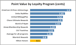 what are hilton honors points worth creditcards com