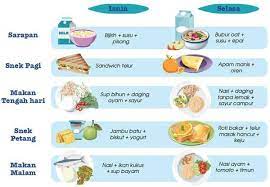 Kumpulan makanan ini juga membekalkan vitamin, mineral, serat dan sedikit protien. Pantau Keperluan Tenaga Anak Prasekolah